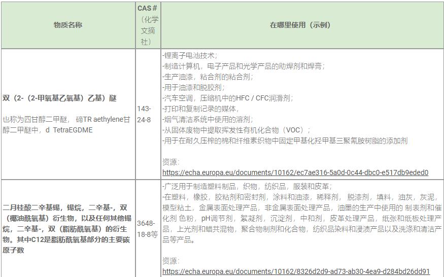 REACH認證SVHC 211清單新物質(zhì)