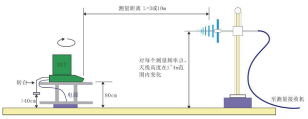 藍(lán)牙音箱EMI測(cè)試