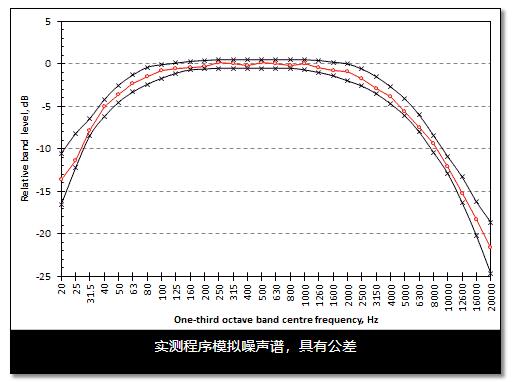 EN 50332實測程序模擬噪聲譜